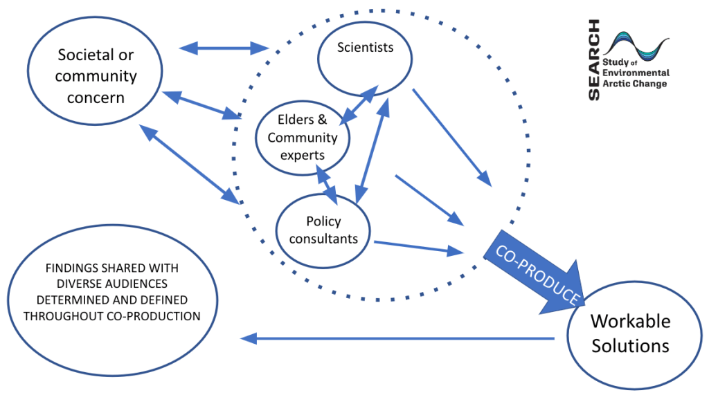 Diagram shows how SEARCH collaborates across Indigenous knowledge, science, and decision makers to drive real-world solutions.