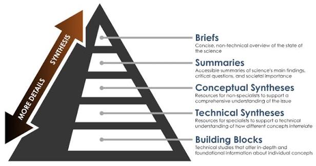 diagram of a knowledge pyramid, with technical and detailed information at the bottom, and broader, summary information at the top